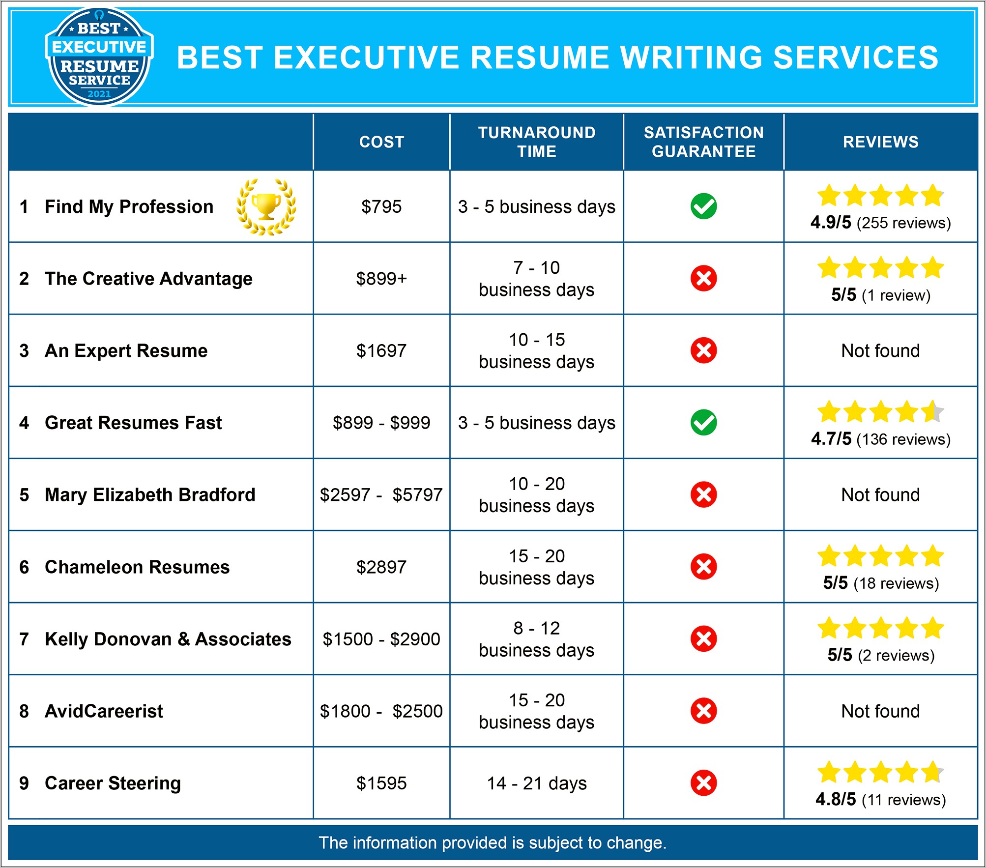 Best Executive Resume Writing Companies