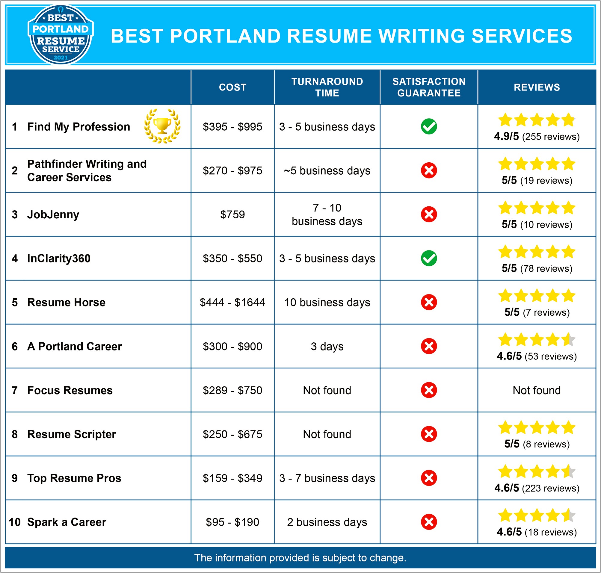 Best Jobsites For Technical Resumes In Portland