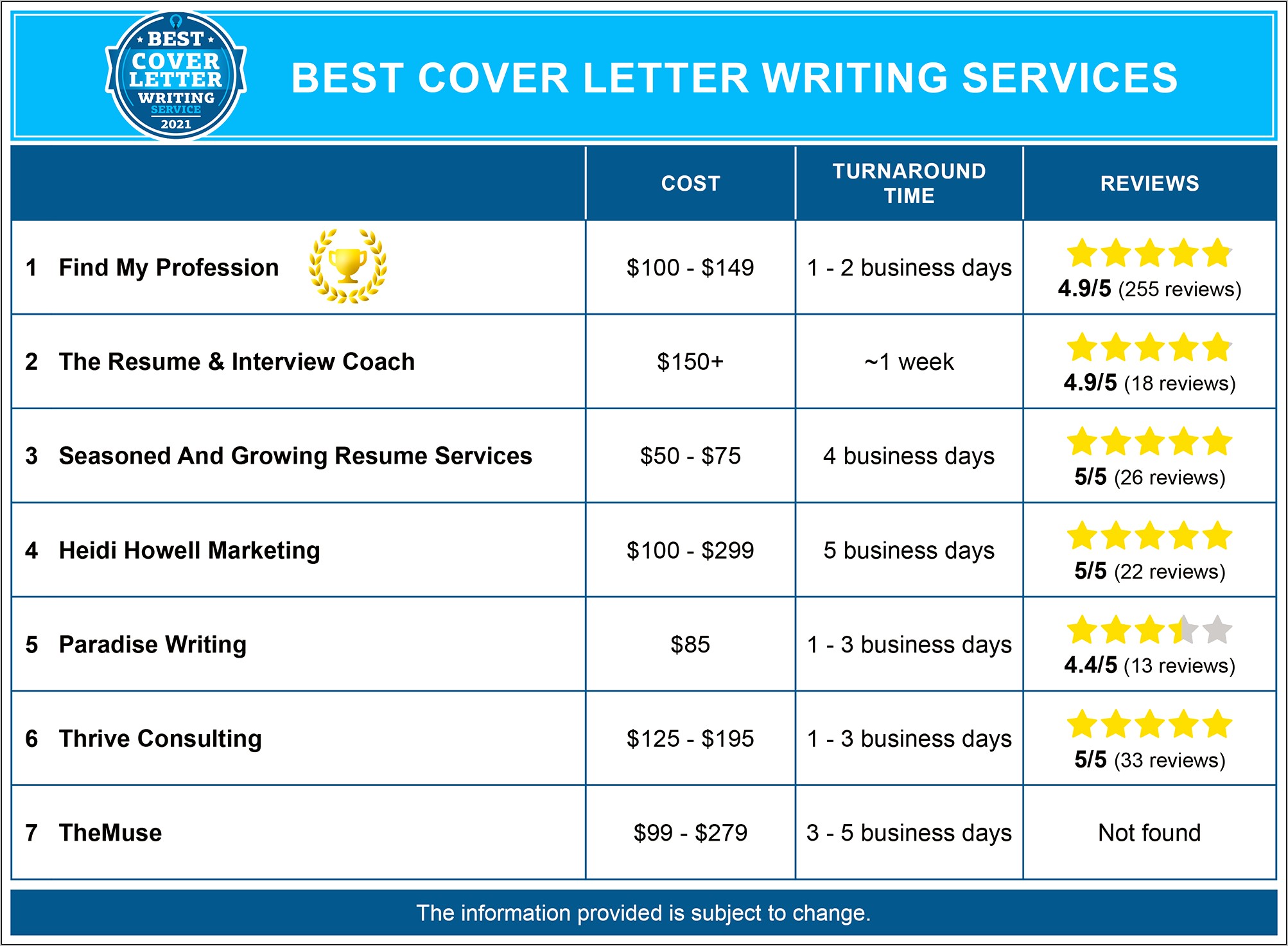 Best Resume And Cover Letter Writers
