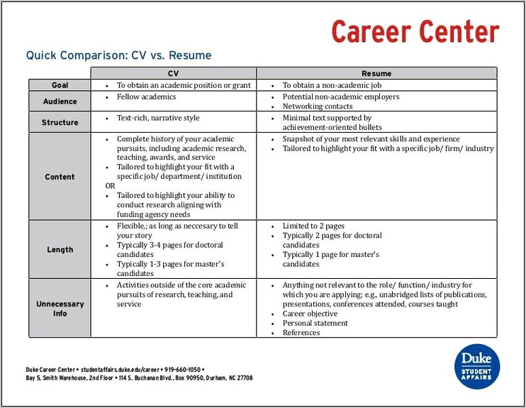 Difference Between Cv And Resume Letter