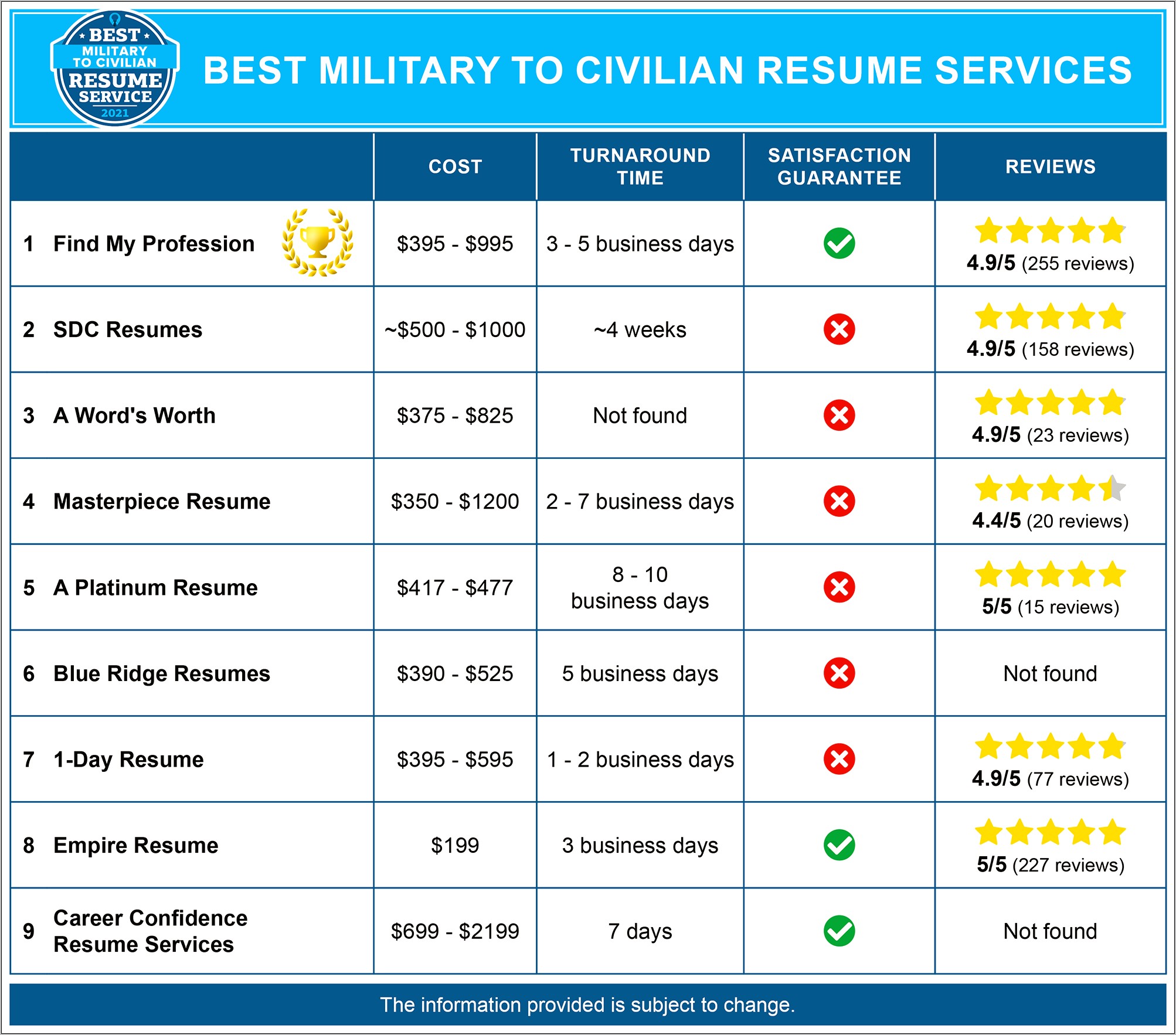 Free Federal Resume Writing Services For Veterans