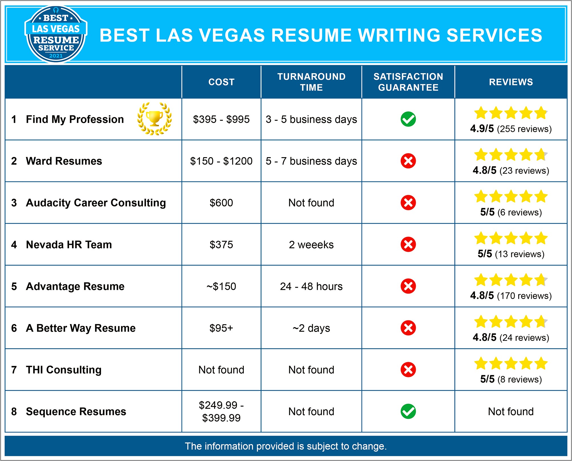 Free Resume Help In Las Vegas