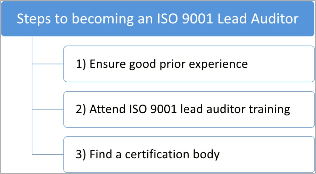 Iso 9001 Lead Auditor Resumes In Word