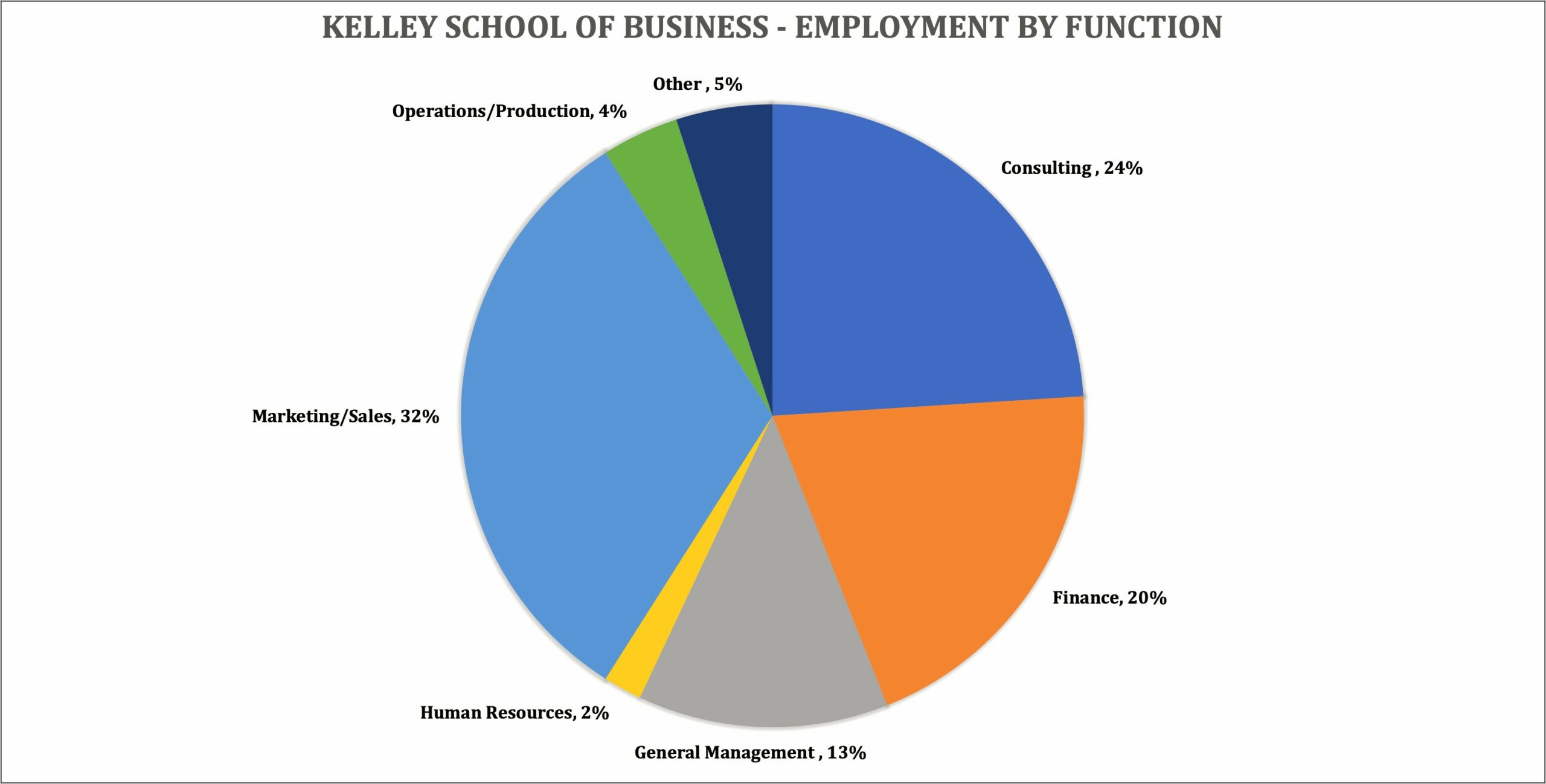 Kelley School Of Business Resume Help