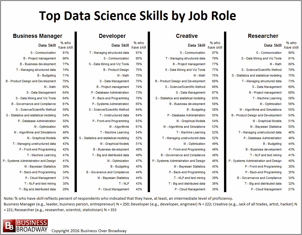List Technical Skills Resume Data Science