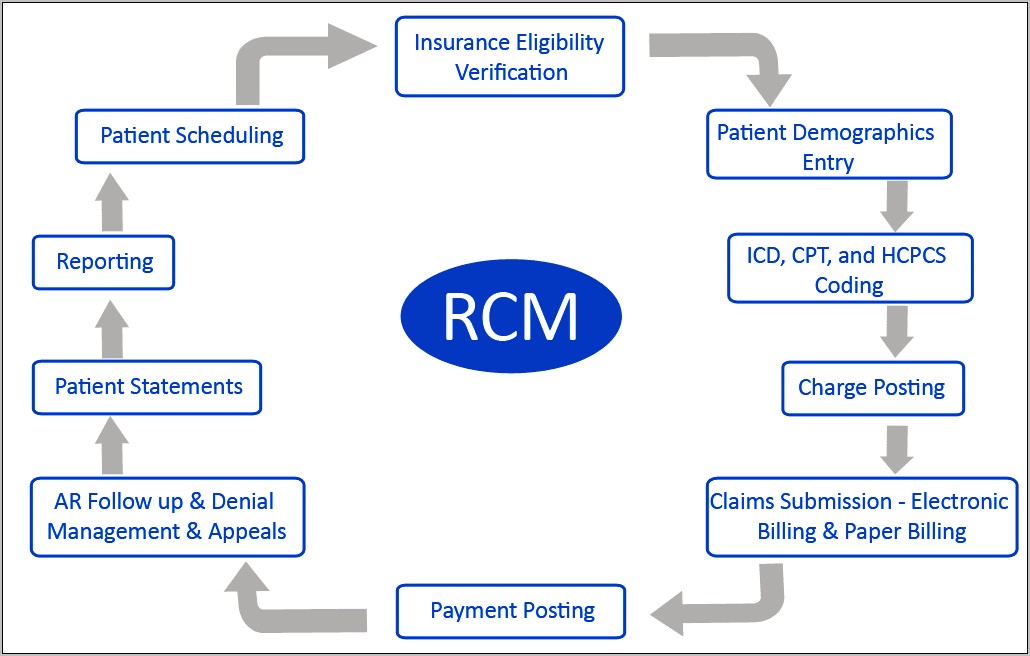 Medical Billing Charge Entry Resume Sample