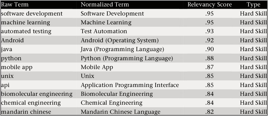 Mobile Programming Skills On Resume