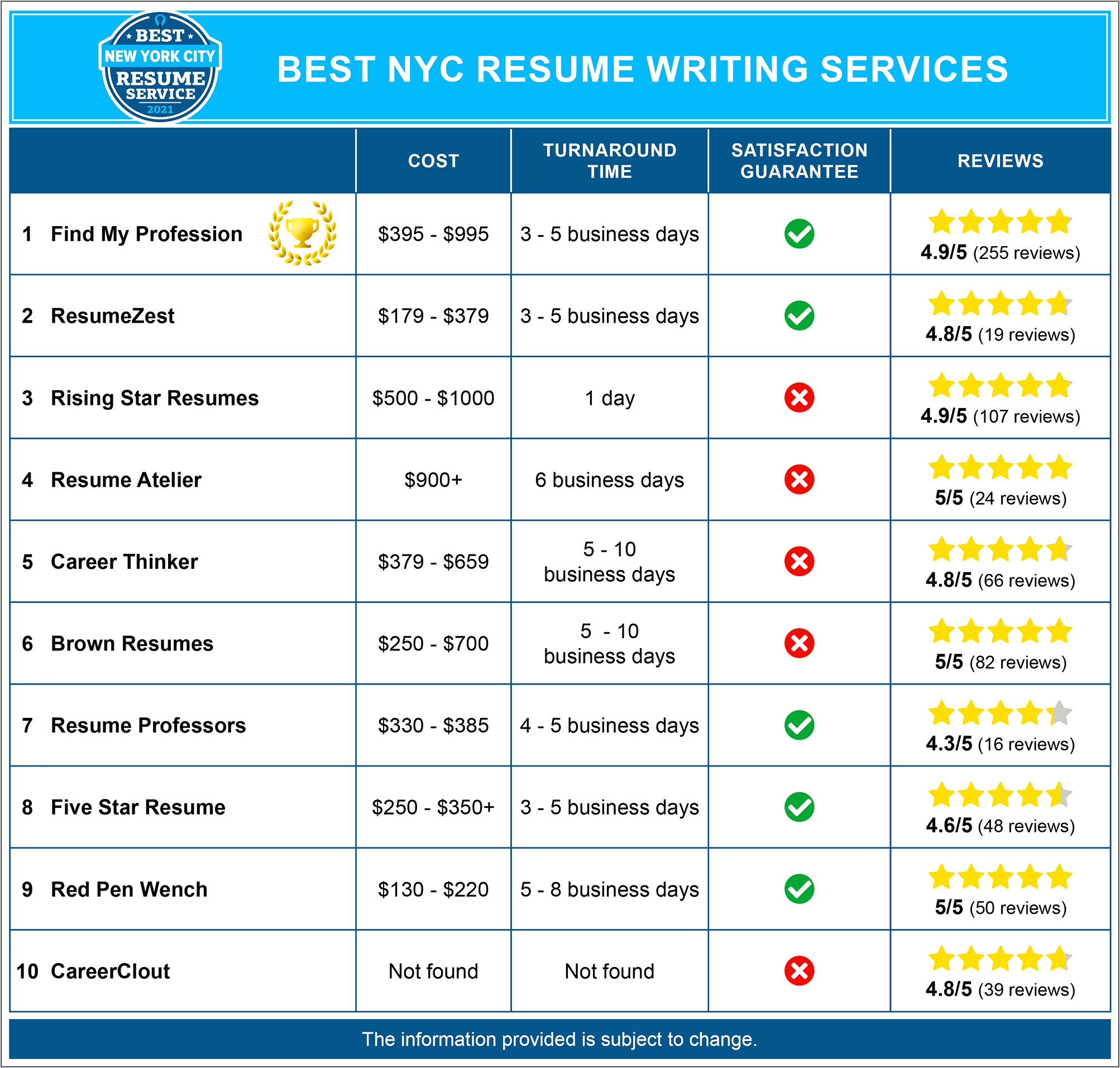 New York City Resume Assistance Free
