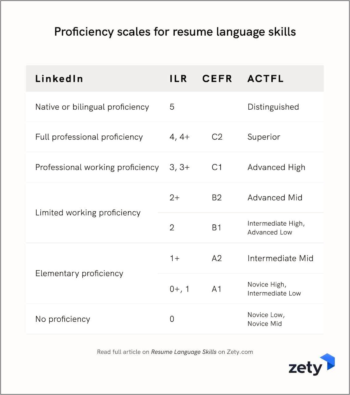 Proficient Levels Of Languages To Put On Resume