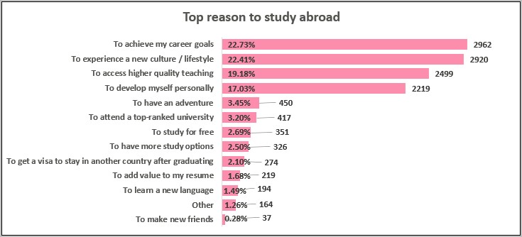Putting Study Abroad On Resume Examples