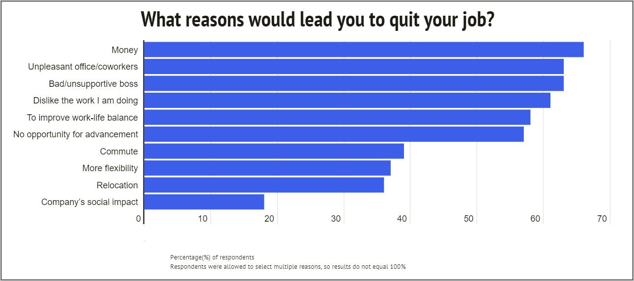 Reason For Quitting Job On Resume