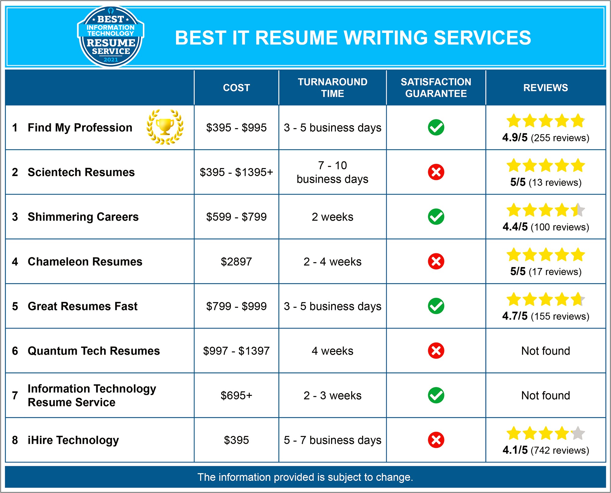 Resume For Job Top Tech Firms