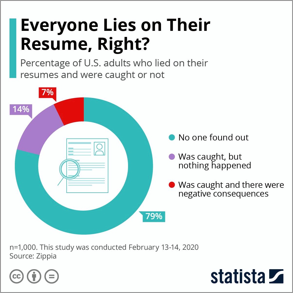 Resume.fraud To Get Jobs
