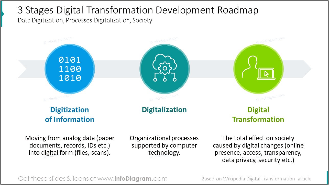 Digital Transformation Ppt Template Free Download