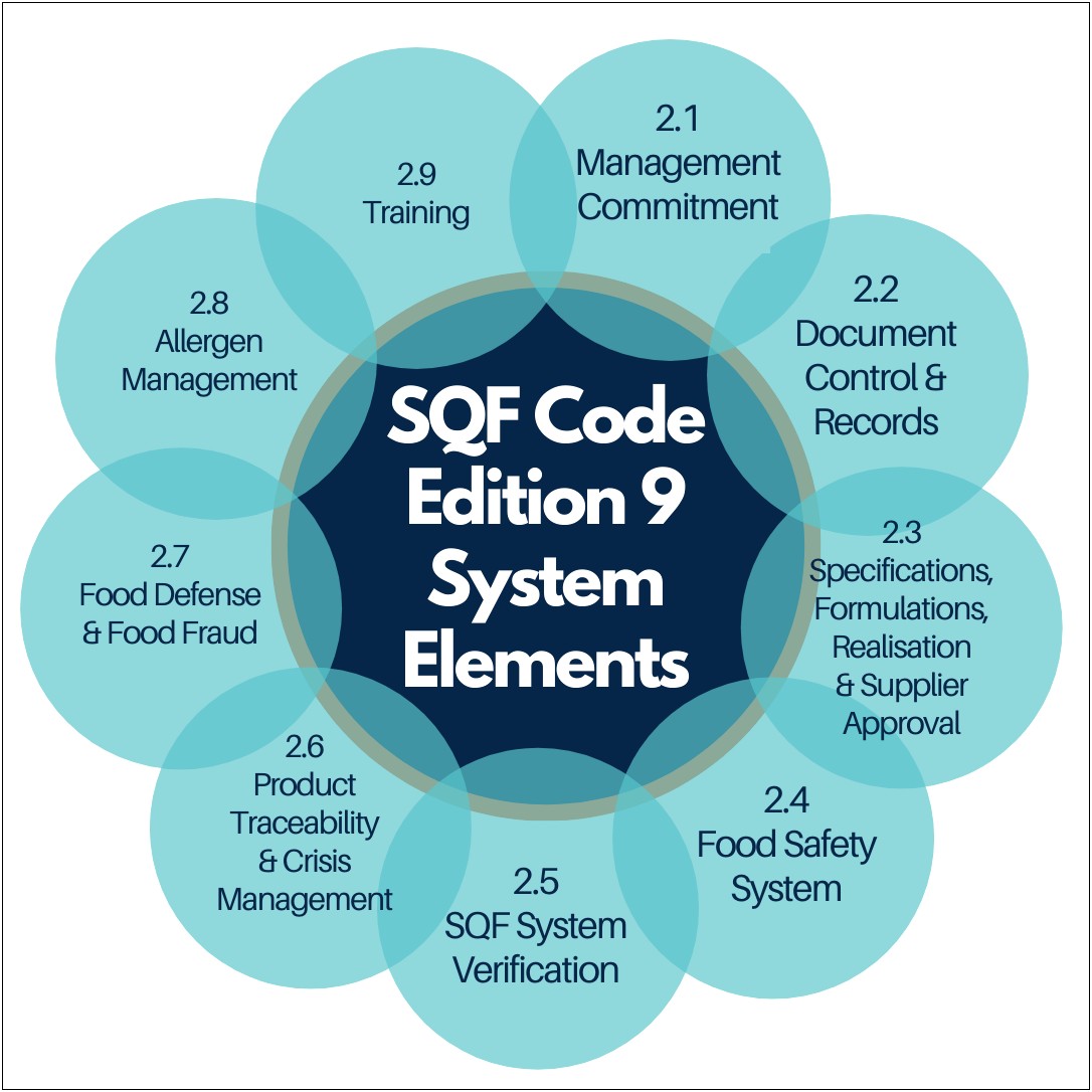 Free Food Safety Management System Template