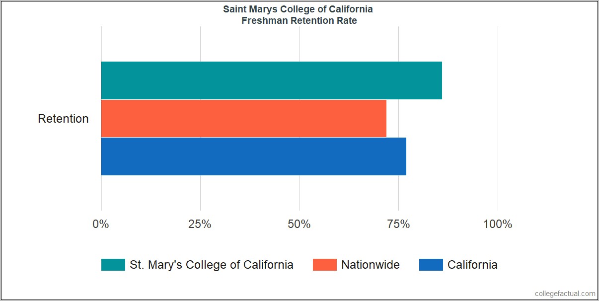 Resume Template Saint Marys College Of California