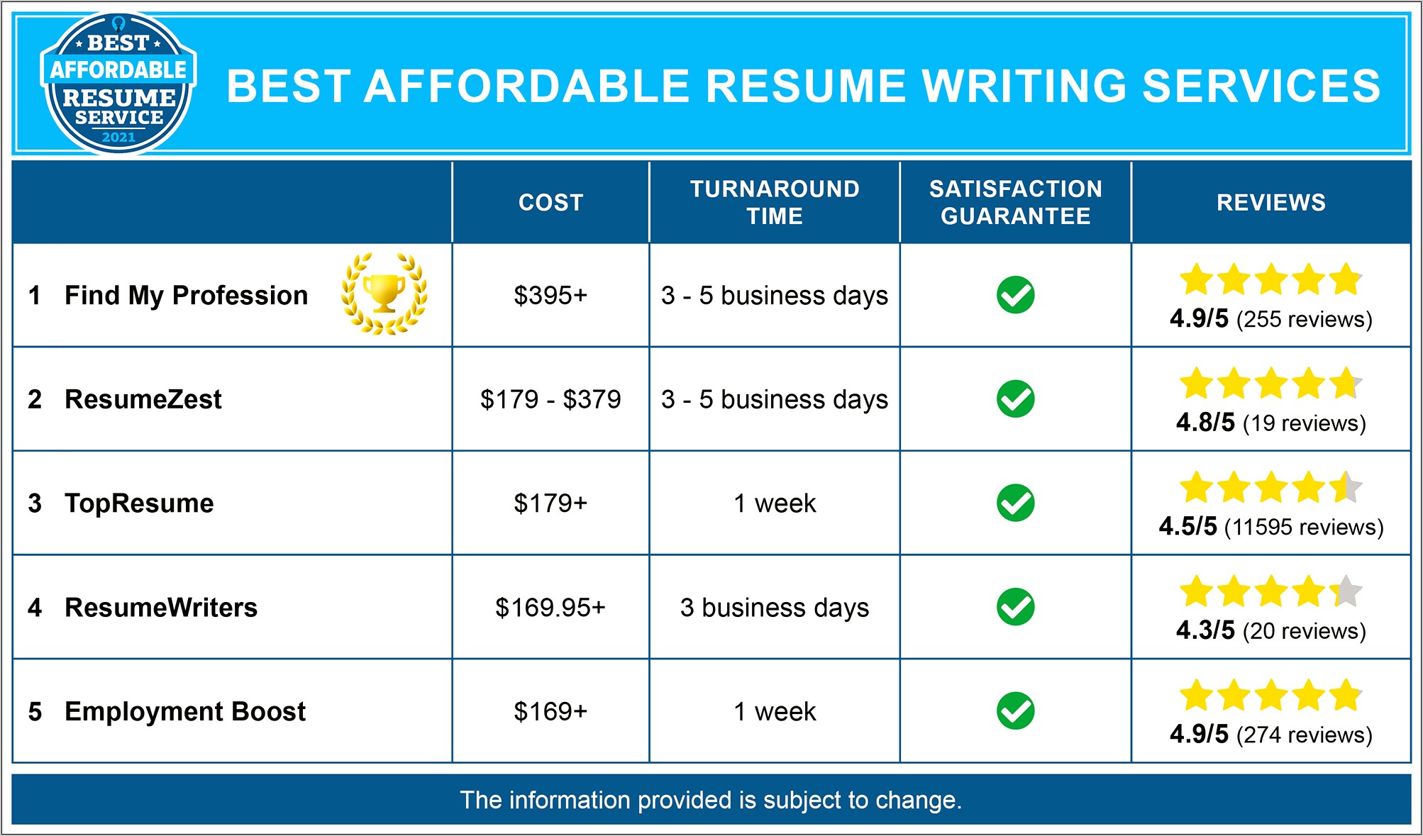 Reviews Of Best Resume Writing Services