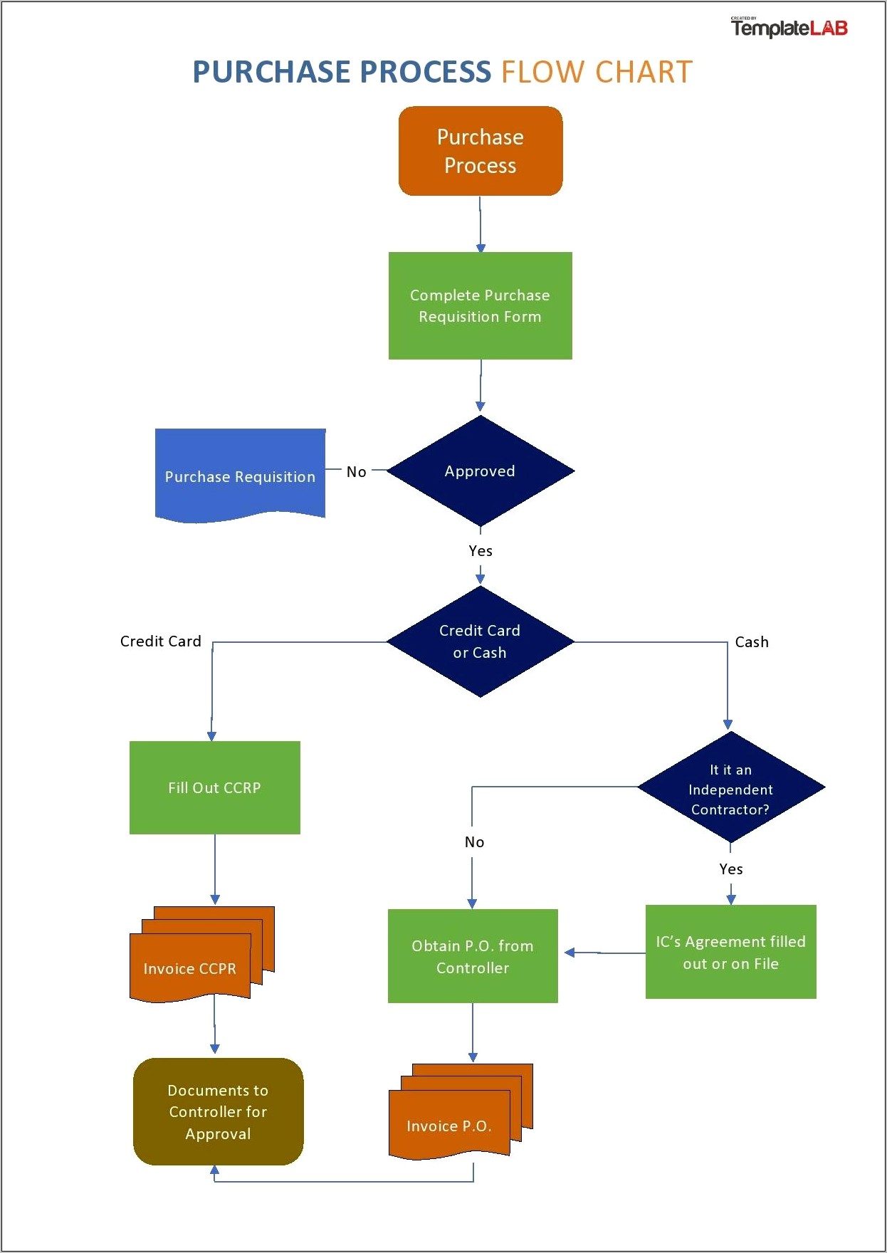 Sales Process Flow Chart Template Free