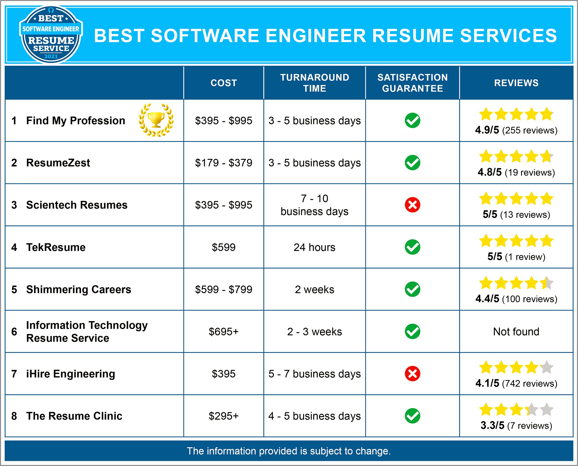 Software Engineer Resume Best Practices Linkedin