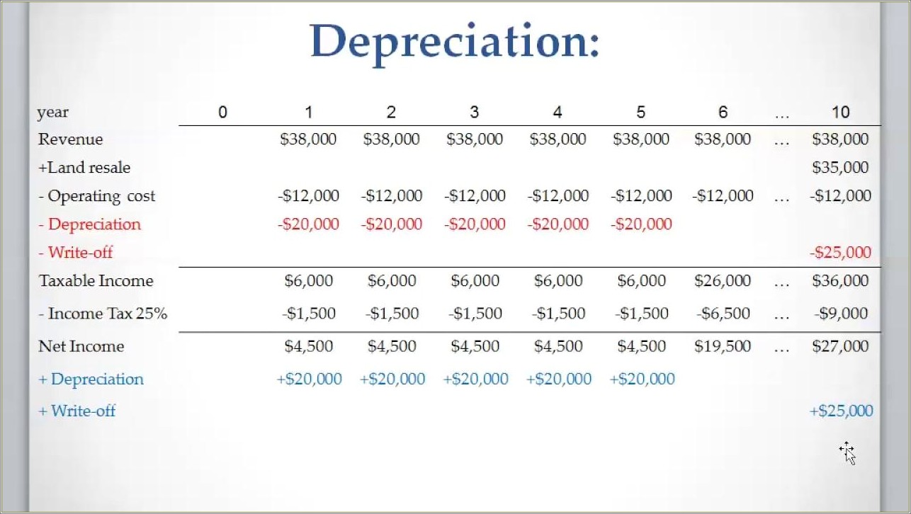 Depreciation Schedule Straight Line Free Template
