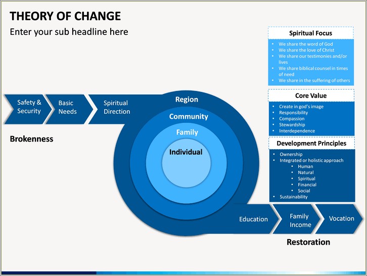 Free Onlie Theory Of Change Template
