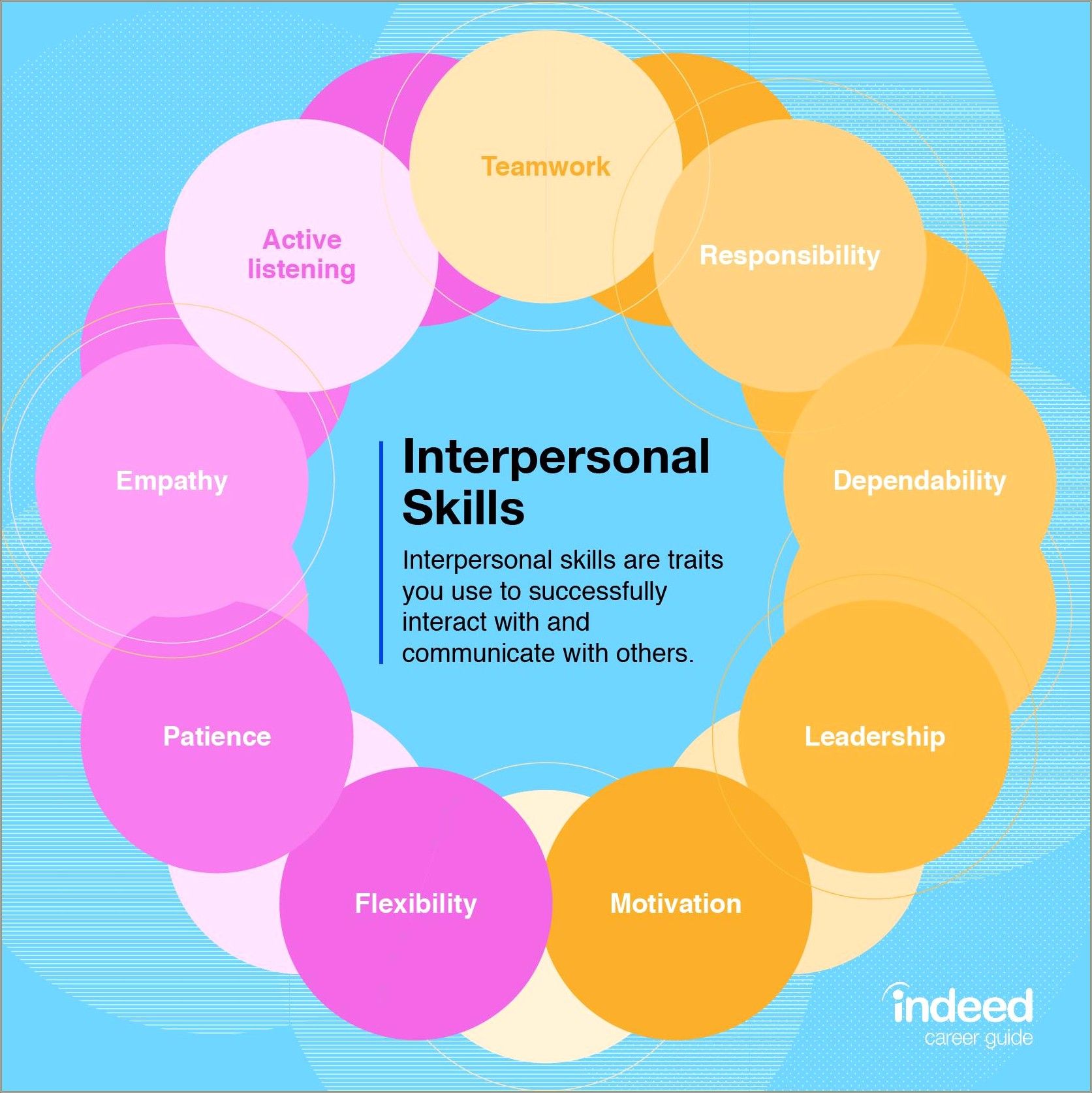Communication And Interpersonal Skills Resume