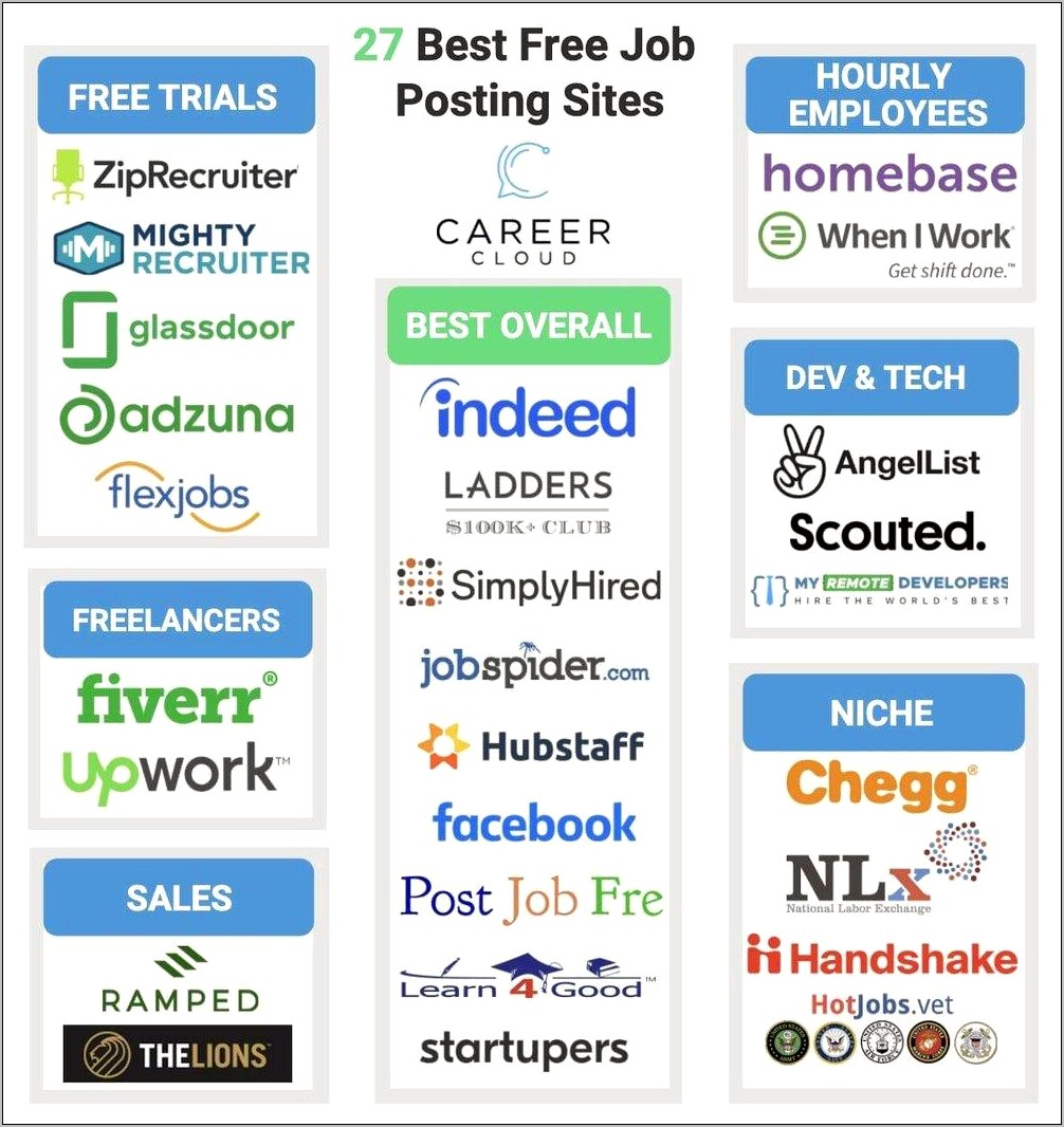 Best Free Resume Posting Sites