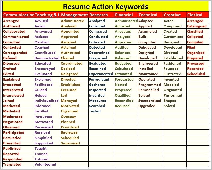 Keywords For Resume Job Description