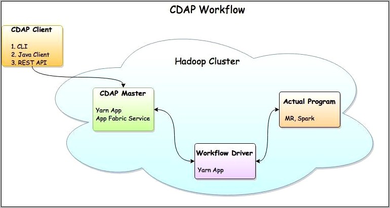 Apache Hadoop Oozie Resume Sample