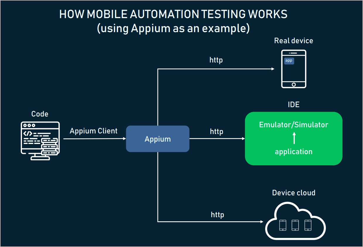 Appium Mobile Testing Sample Resume