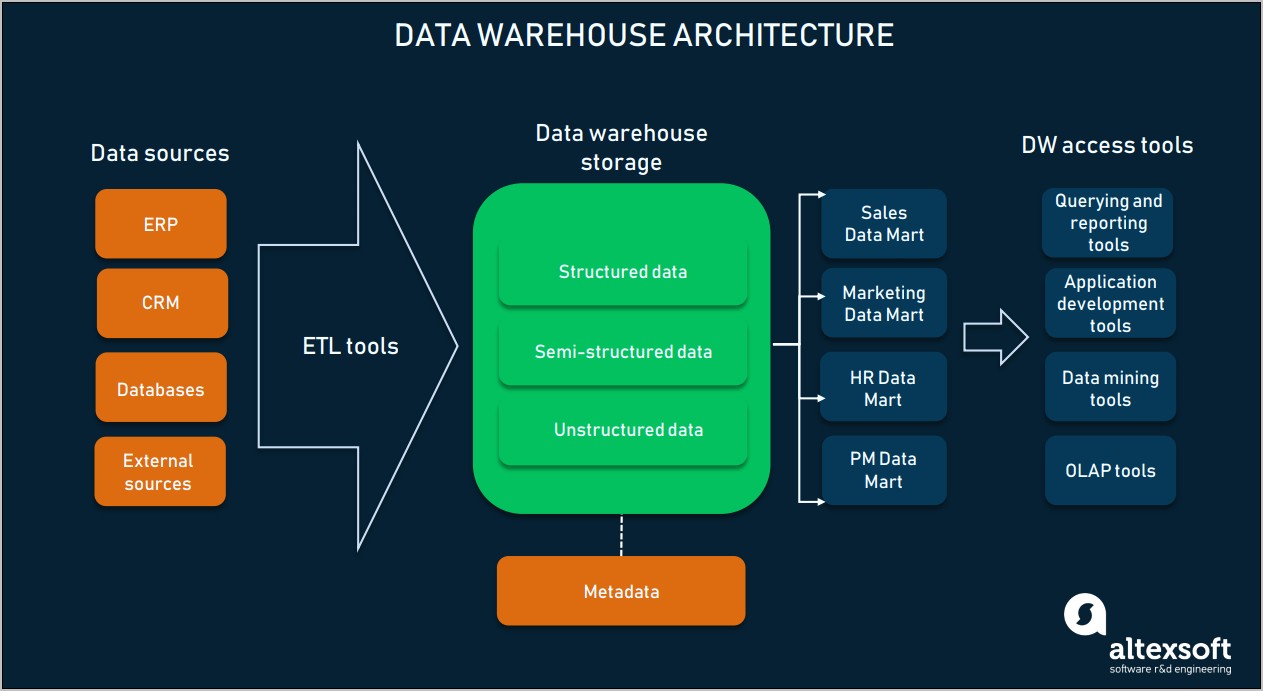 Data Warehouse Engineer Sample Resume