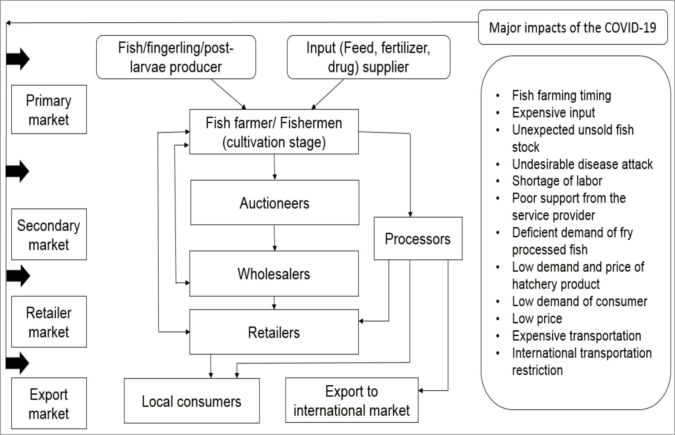 Sample Resume For Fish Processor